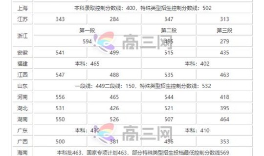 近几年的高考一本线，全国一本录取线