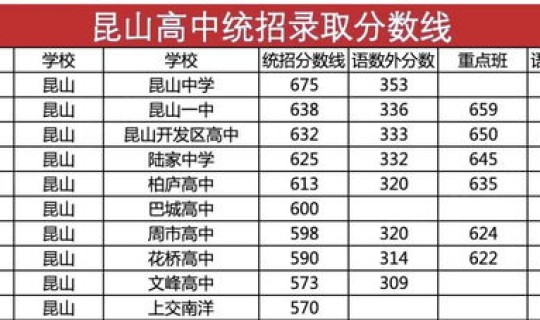 苏州新增高中，苏州大市高中排名