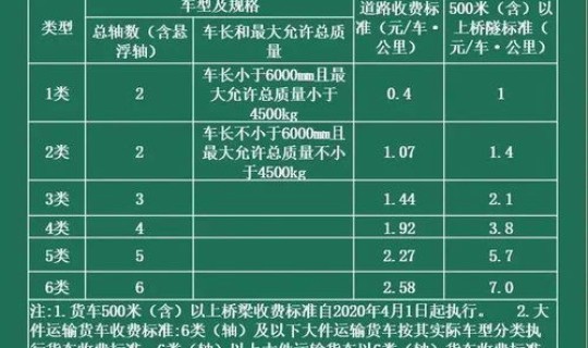 高速公路免通行费标准最新？关于高速免费的规定