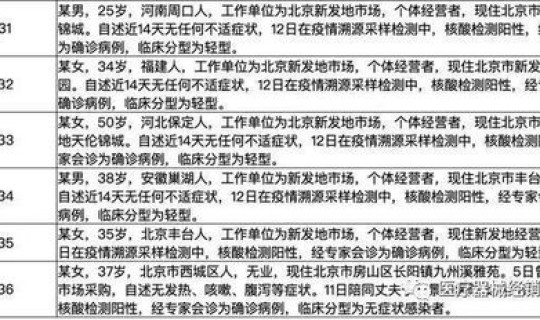北京新增病例在哪里看？北京最近出现的病毒