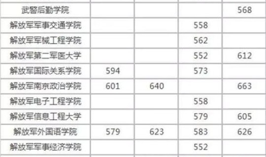 辽宁军校高考分数线是多少?军校分数线最低多少 辽宁军校高考分数线是多少?军校分数线最低多少