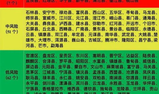 高风险低风险地区有哪些?低风险是几级风险 高风险低风险地区有哪些?低风险是几级风险