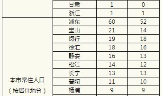 新增47例确诊病例，新冠病毒确诊人数