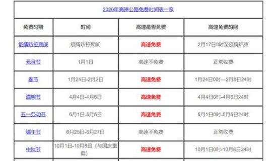 高速公路免收费时间段 2014年高速公路免费时间段