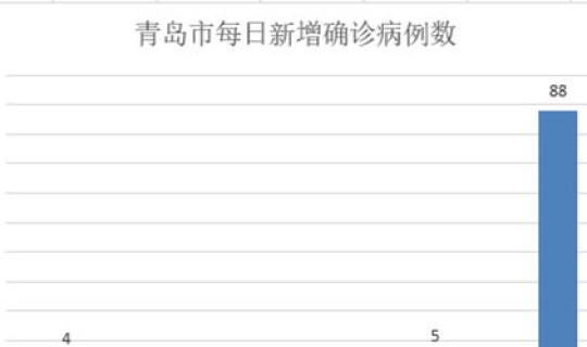 青岛最新疫情报告，青岛疫情