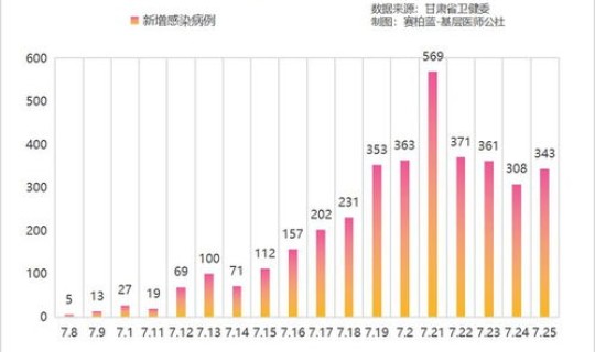 广州感染人数统计，广州艾滋病人数