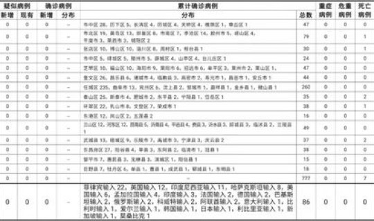 法国累计确诊病例多少例 法国艾滋病感染率