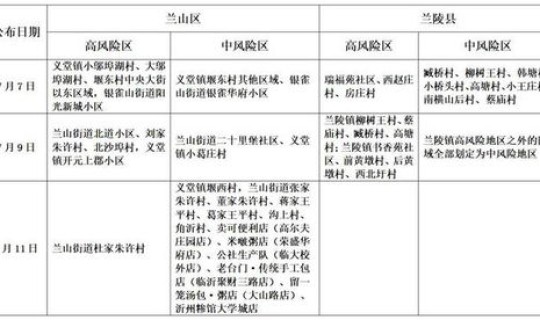 郑州中风险地区管控措施？风险管控措施类别包括