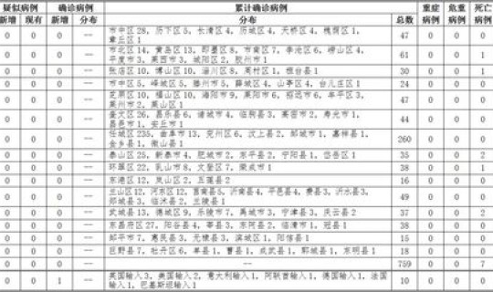 青岛新增本土疫情最新情况通报(青岛发布最新疫情通报) 青岛新增本土疫情最新情况通报(青岛发布最新疫情通报)