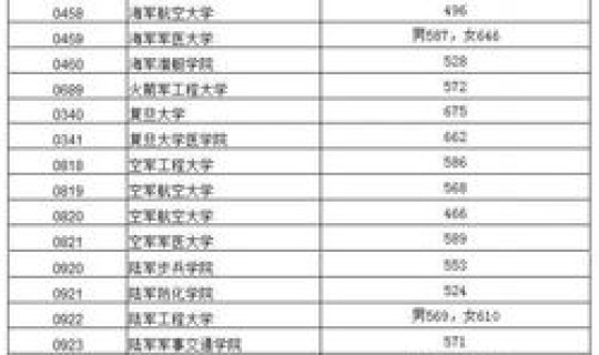 辽宁军校分数线一般是多少？各军校辽宁录取分数线