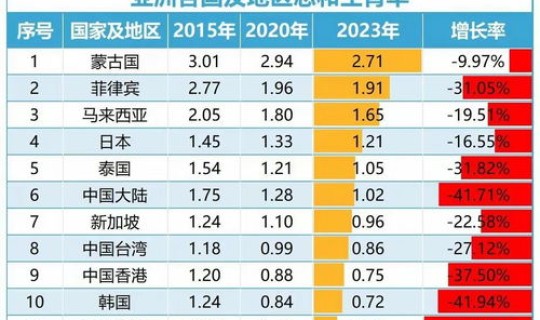 韩国 生育率，日韩生育率