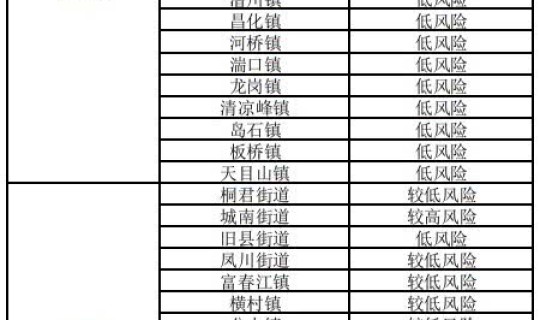 杭州疫情是高风险还是低风险？杭州现在疫情是低风险吗