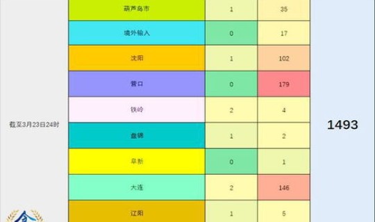 辽宁省疫情分布情况查询，辽宁疫情分布图