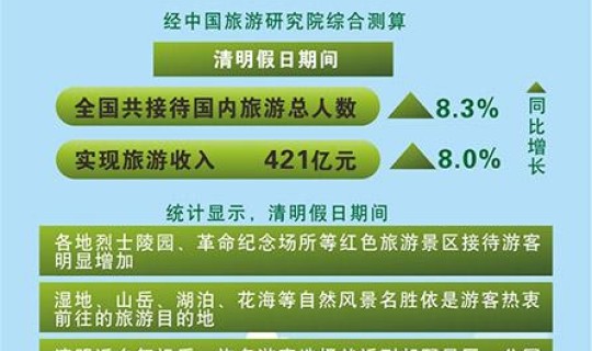 清明节旅游数据，全国旅游