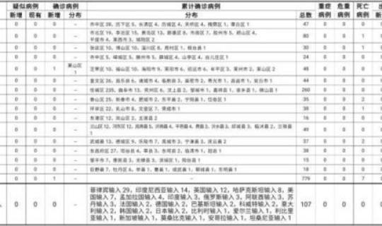 青岛新增本土确诊3例无症状6例(无症状感染者与确诊病例有啥区别) 青岛新增本土确诊3例无症状6例(无症状感染者与确诊病例有啥区别)