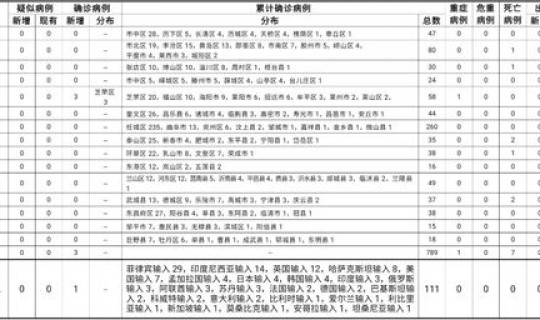 青岛已发现6例本土确诊病例，青岛出现什么病毒了