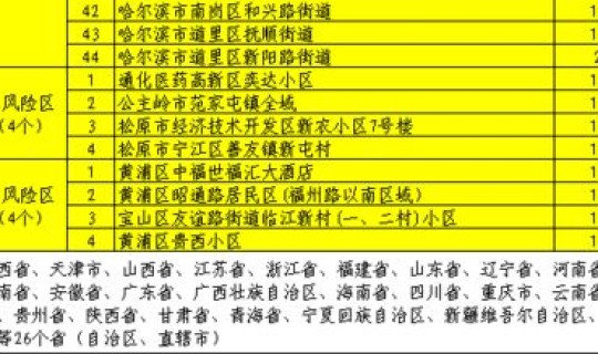 黑龙江省疫情情况通报？疫情通报全国最新疫情通报