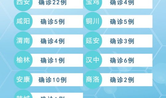 西安新增几例冠状病毒？陕西有新冠状病毒感染的吗