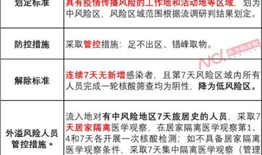 低风险区如何定义？低风险地区定义是什么