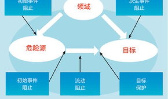 风险致因理论(风险管理三大理论)