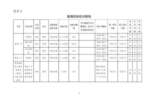 青岛莱西市中考分数线，莱西高中都有哪所学校