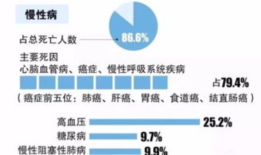 中国人患病率 中国慢性疾病人数最新