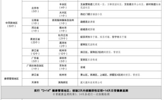 最新疫情中高风险地区名单一览表？现在疫情中高风险地区有哪些地方
