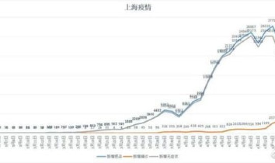 百度一下上海疫情(上海疫情是什么时候)