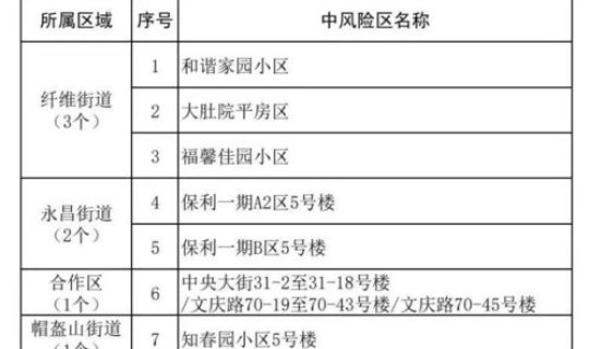 辽宁高风险区名单查询今天 辽宁哪些地方是中高风险区