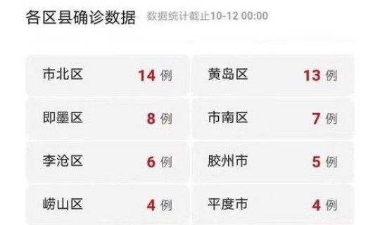 青岛今日疫情最新消息数据?今天青岛疫情最新消息 青岛今日疫情最新消息数据?今天青岛疫情最新消息