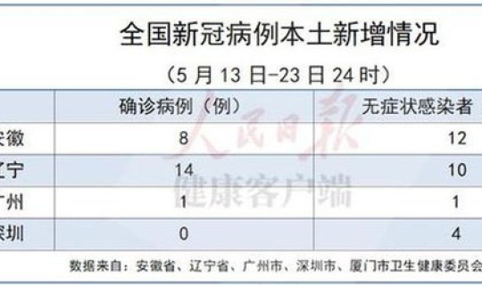 沈阳新增7本土确诊，今天沈阳新增病例在哪个区