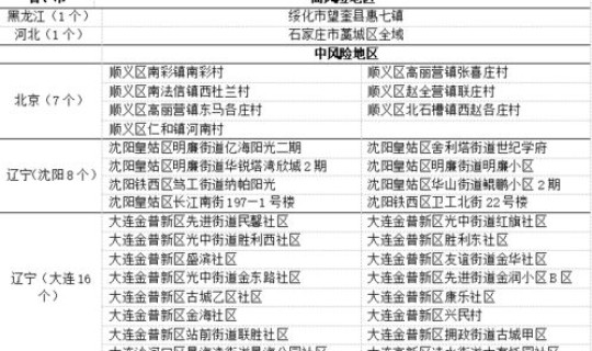 高风险中风险疫情地区 属于高风险区域的有哪些