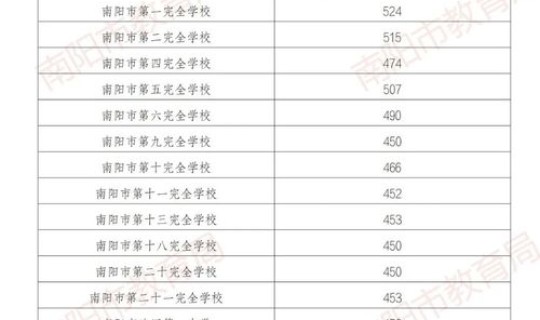 河南今年高中录取分数线 河南普通高中录取分数线2022