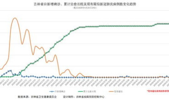 目前吉林市疫情最新消息，今年疫情最新消息