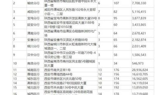 陕西省西安市风险(陕西高风险银行有哪些)