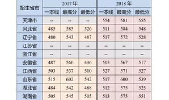 辽宁军校录取分数线一览表，海军大连舰艇学院录取分数线