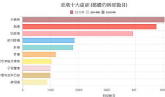韩国确诊人数统计，韩国人患癌症比例高吗