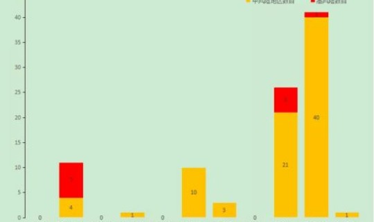 北京有没有疾情风险地区 疫情地区
