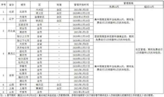 高风险区管理政策(高风险区)