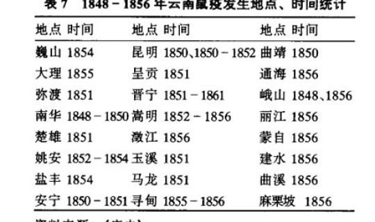 鼠疫死亡了多少人？鼠疫死亡率是多少