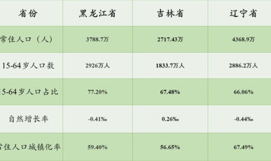 东北三省人口变化情况？东北三省面积多少平方公里