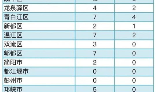 成都无新增确诊病例 成都市疾病控制中心