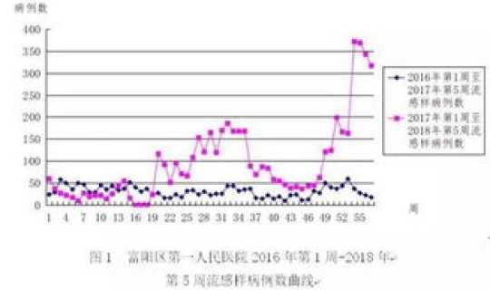 辽阳疫情数据 流感疫情