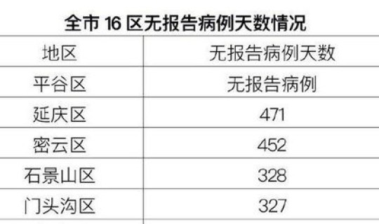 北京没有新冠(最近北京有新冠吗)