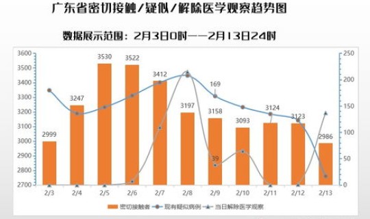 疫情最新数据广东严重吗？广东疫情最新数据情况