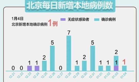 北京西城感染者轨迹公布？北京最近流行什么病毒感染