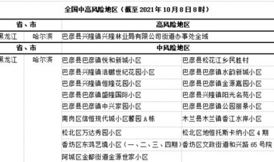 高风险地区疫情高风险地区？什么是高风险