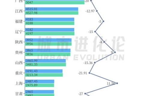 各省人口增减？人口净增长城市排名
