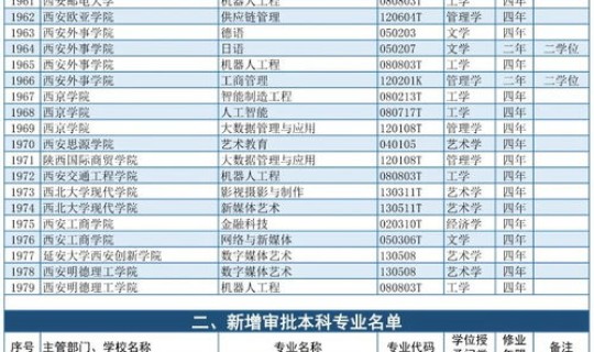 陕西省新增本科专业？陕西本科高校