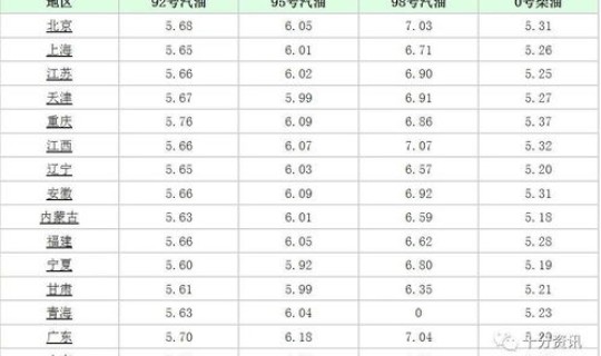 油价92号汽油价格表最新 天津油价95号汽油 今天